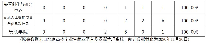 中央音樂學院2020年碩士生各院系畢業就業質量報告