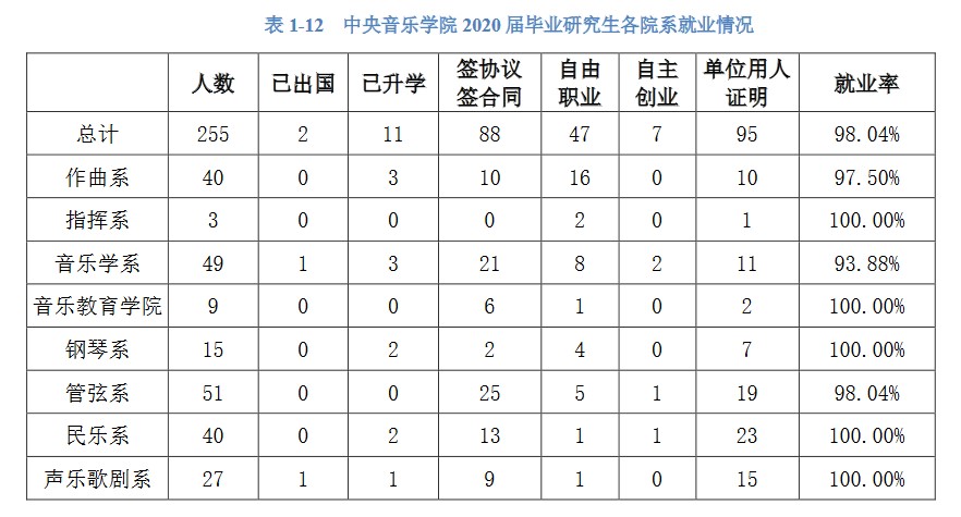 中央音樂學院2020年碩士生各院系畢業就業質量報告