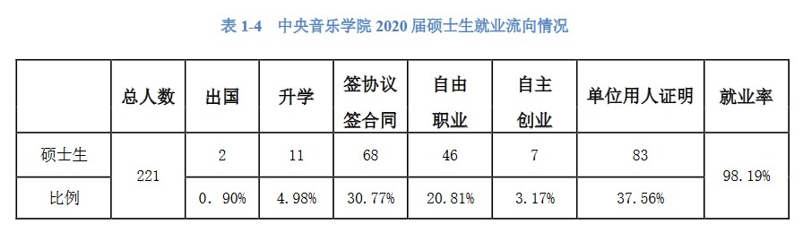 中央音樂學院2020年碩士生各院系畢業就業質量報告