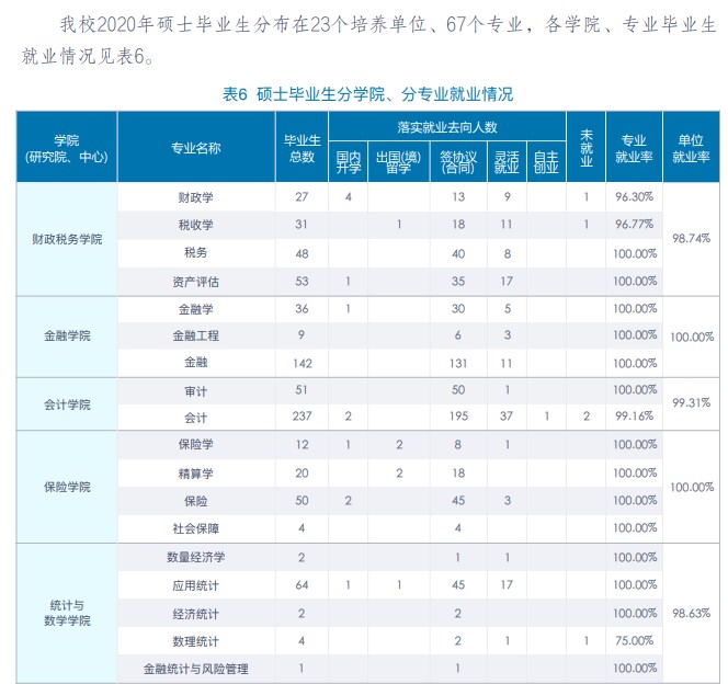 中央財經大學2020年碩士生各院系畢業就業質量報告