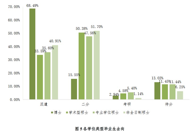 北京林業大學2020年研究生畢業生就業質量年度報告