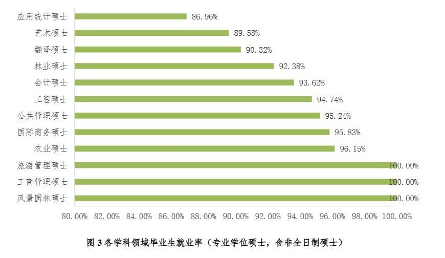 北京林業大學2020年研究生畢業生就業質量年度報告