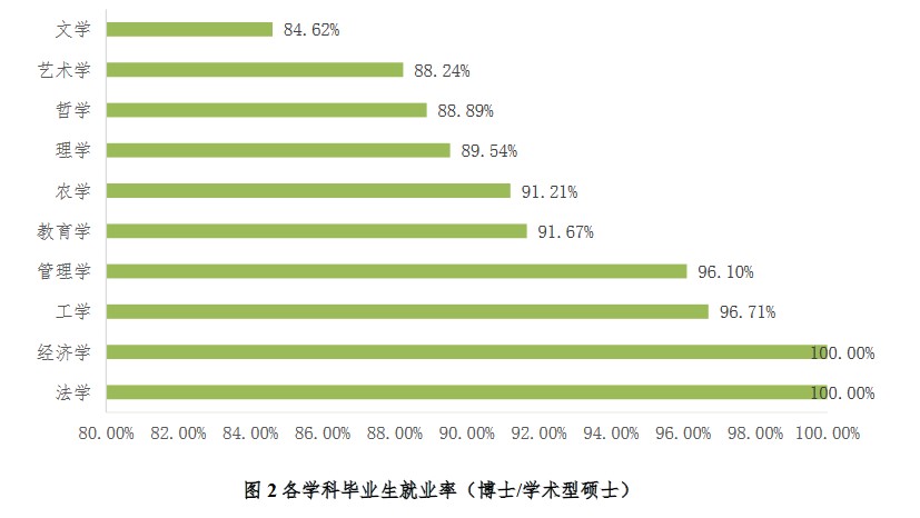 北京林業大學2020年研究生畢業生就業質量年度報告