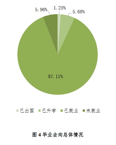 北京林業大學2020年研究生畢業生就業質量年度報告