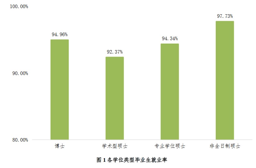 北京林業大學2020年研究生畢業生就業質量年度報告