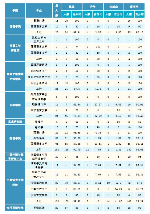 北京外國語大學2020年碩士生各院系畢業就業質量報告