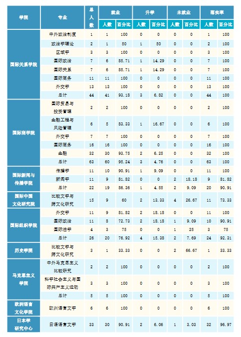 北京外國語大學2020年碩士生各院系畢業就業質量報告