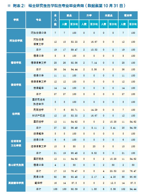北京外國語大學2020年碩士生各院系畢業就業質量報告