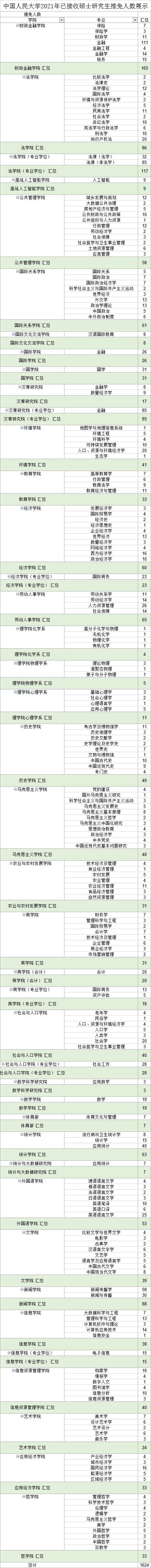 中國人民大學2021年擬錄取推免研究生名單