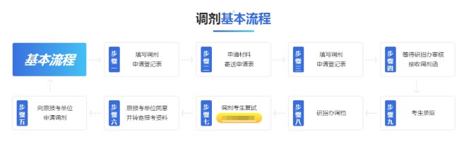 21考研調劑，這些事要提前了解?。ǜ讲僮髁鞒虉D）