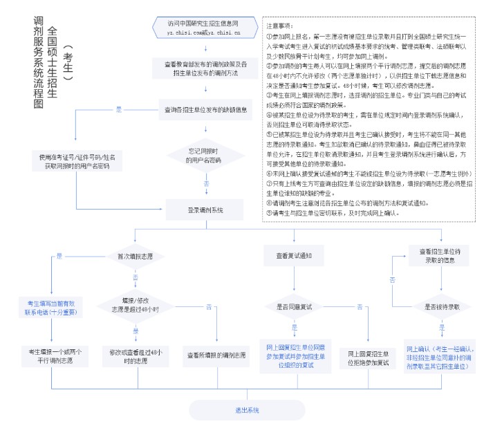 21考研調劑，這些事要提前了解?。ǜ讲僮髁鞒虉D）
