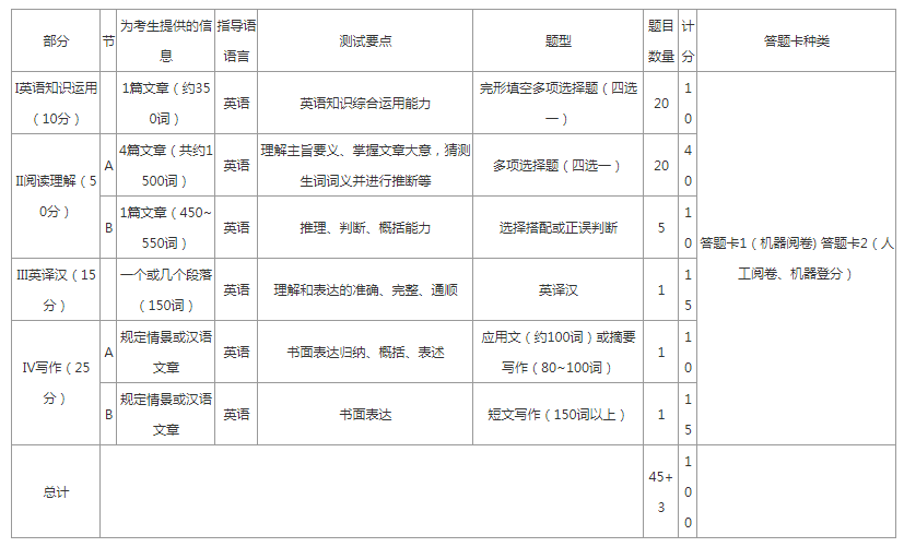 考研英語分類 英語四六級