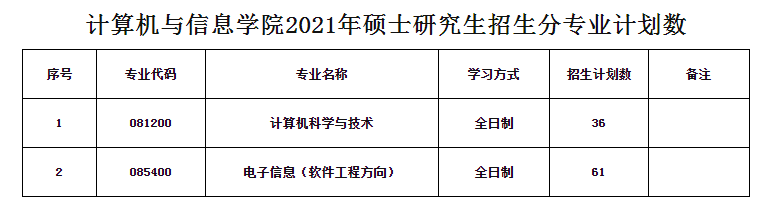 安徽師范大學計算機與信息學院2021年碩士研究生分專業計劃數