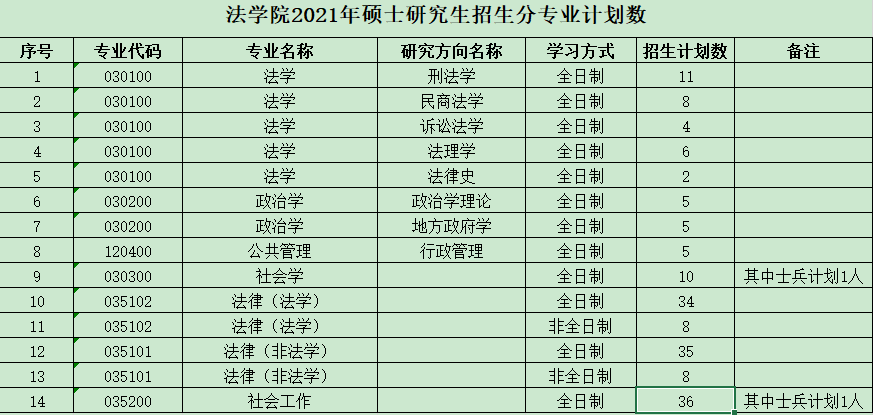 安徽師范大學法學院2021年碩士研究生招生分專業計劃數