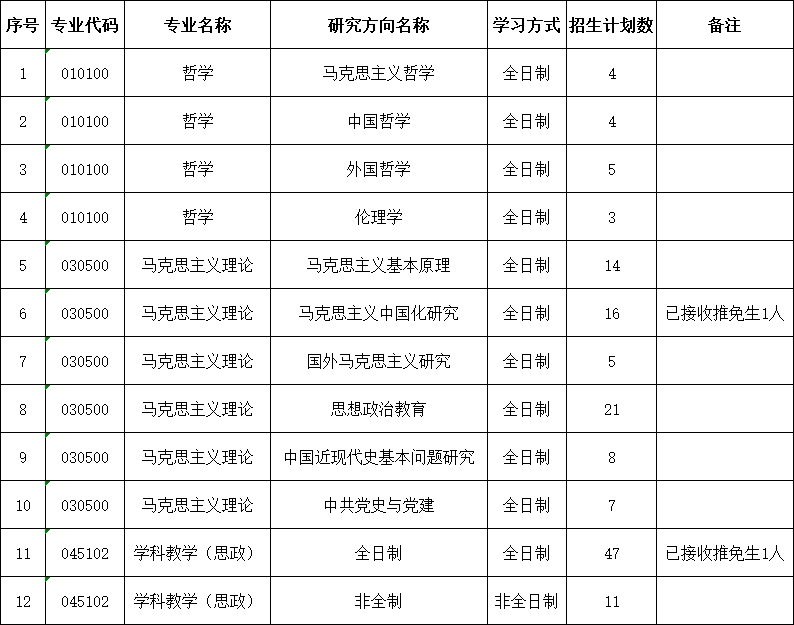 安徽師范大學馬克思主義學院2021年碩士研究生招生分專業計劃數