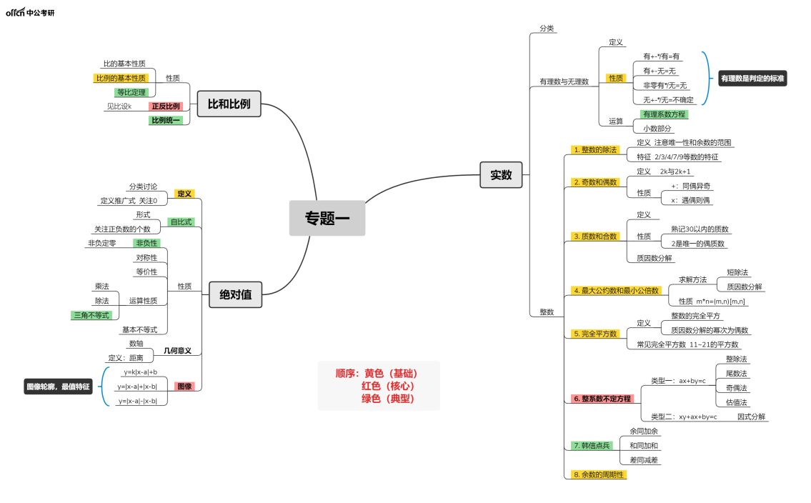 管理類聯考備考 2022考研管綜備考