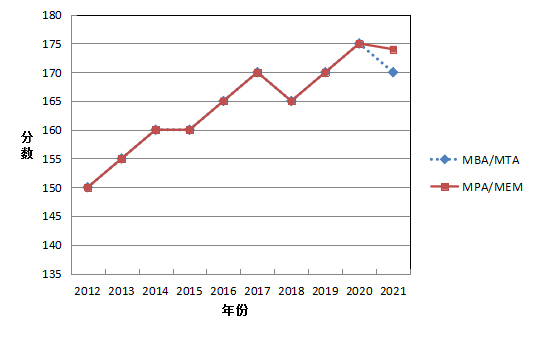 管理類聯考備考 2022考研管綜備考 在職考研備考