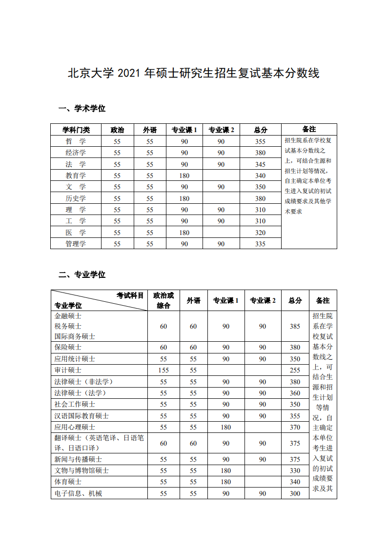 2021北京大學考研分數線已公布