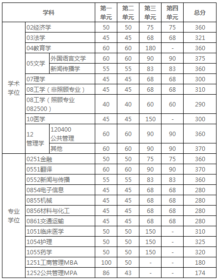 電子科技大學復試分數線 考研復試分數線