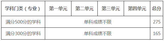 電子科技大學復試分數線 考研復試分數線