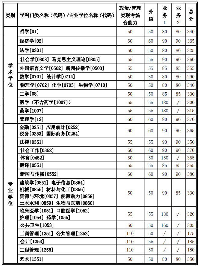 西安交通大學復試分數線 考研復試分數線