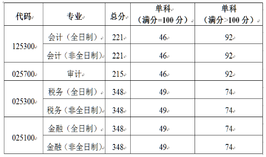 北京國家會計學院2021年碩士研究生招生復試基本分數線