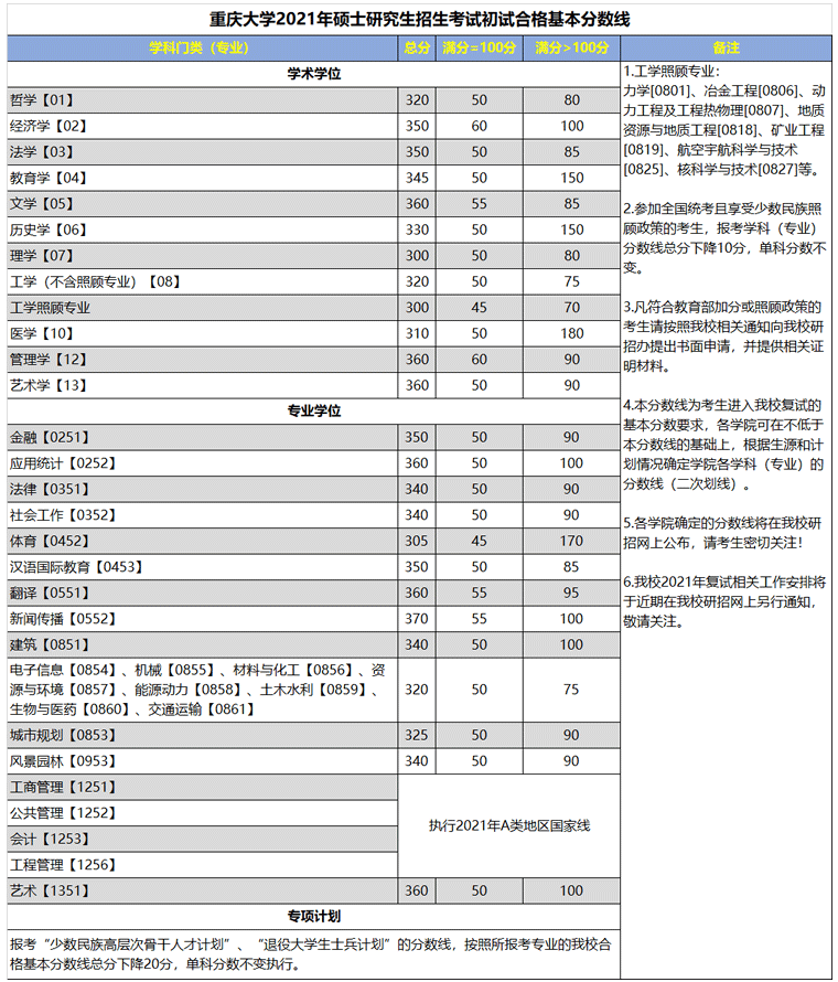 重慶大學2021考研復試分數線