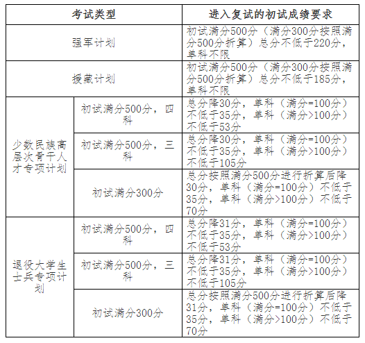 吉林大學復試分數線 考研復試分數線