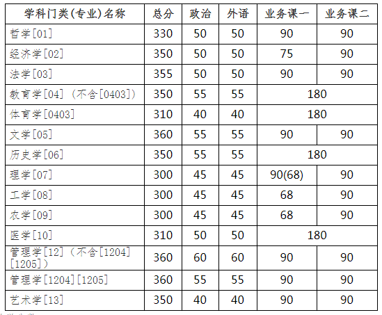 吉林大學復試分數線 考研復試分數線