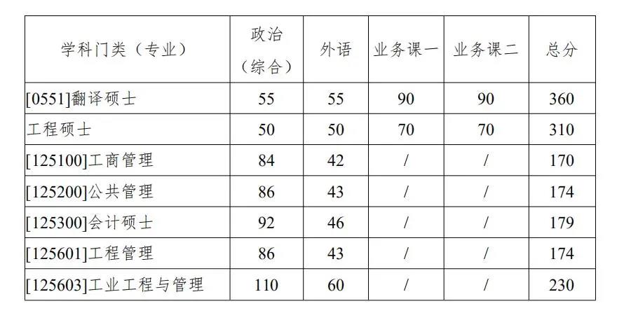 西北工業大學復試分數線 考研復試分數線