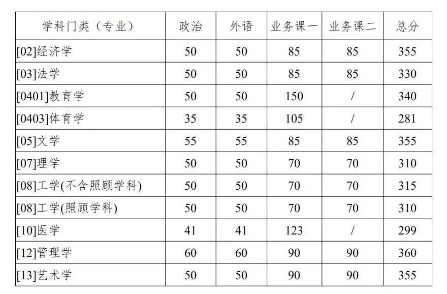 西北工業大學復試分數線 考研復試分數線