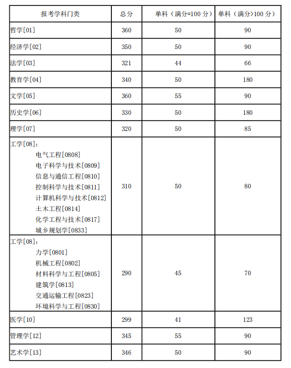 湖南大學考研分數線 2021考研分數線