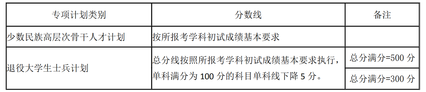 湖南大學考研分數線 2021考研分數線