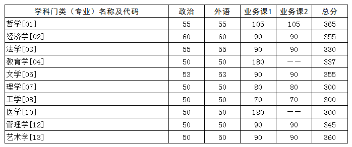 2021華中科技大學考研分數線已公布