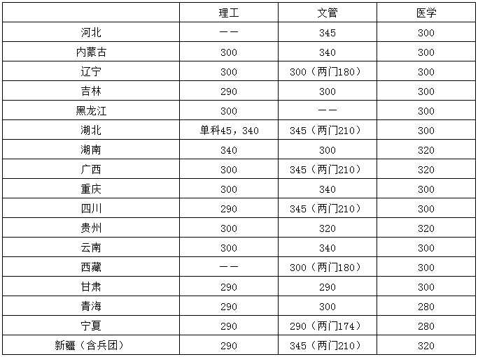 2021華中科技大學考研分數線已公布
