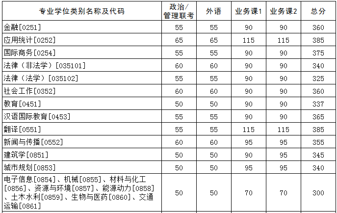 2021華中科技大學考研分數線已公布