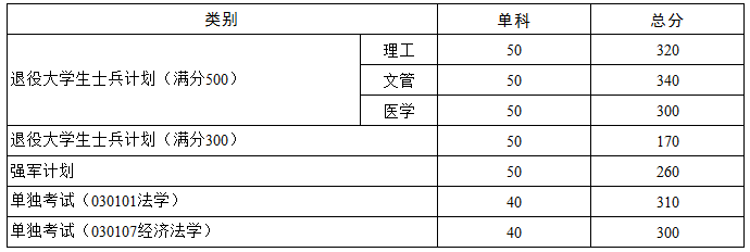 2021華中科技大學考研分數線已公布