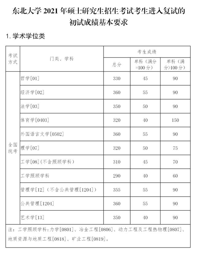 東北大學復試分數線 考研復試分數線