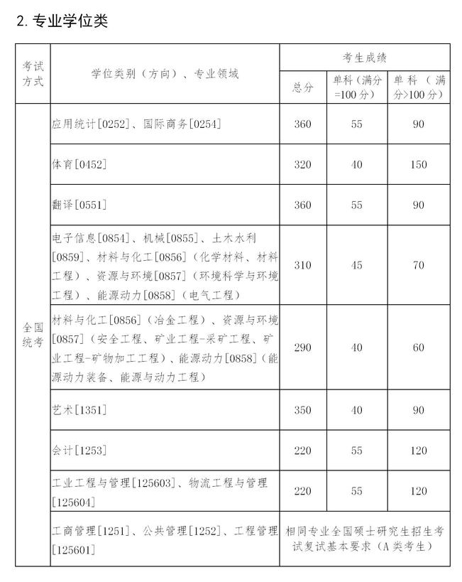 東北大學復試分數線 考研復試分數線