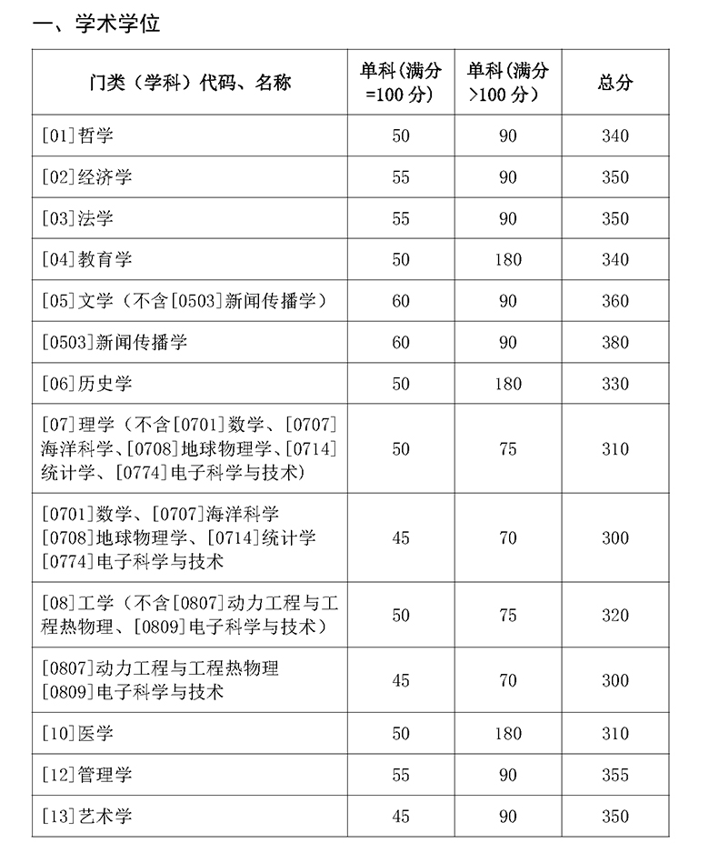 山東大學復試分數線 考研復試分數線