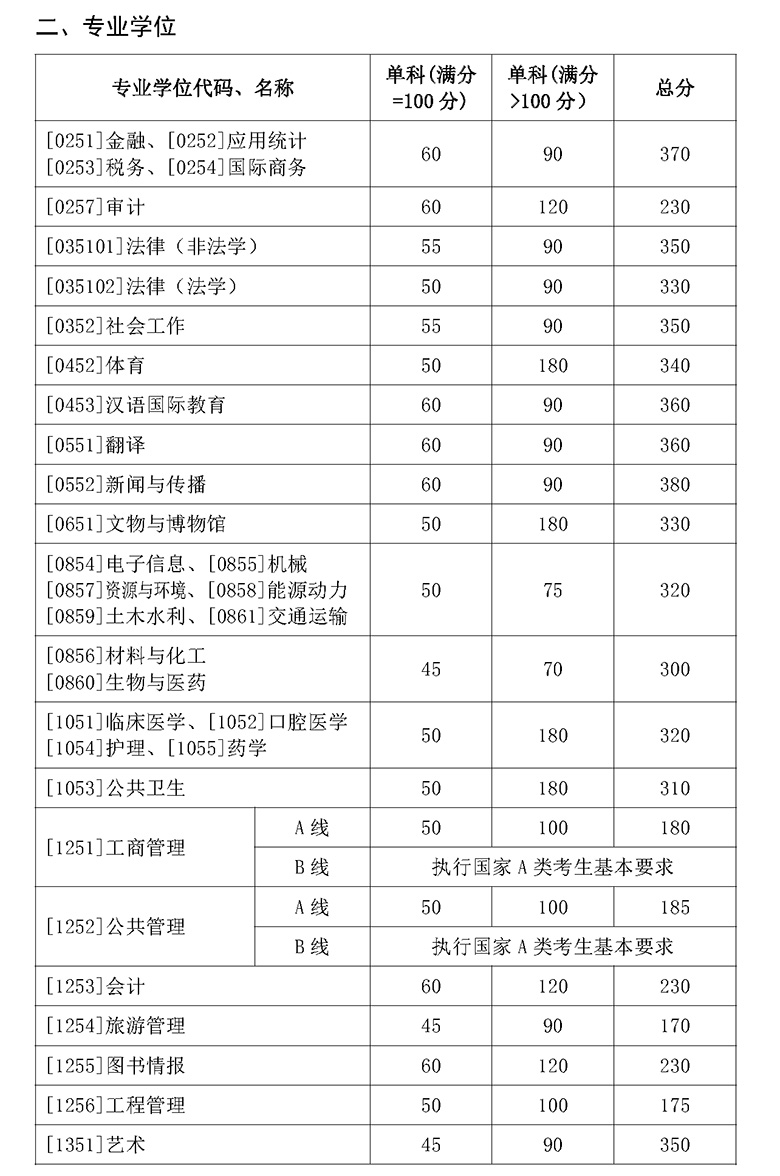 山東大學復試分數線 考研復試分數線