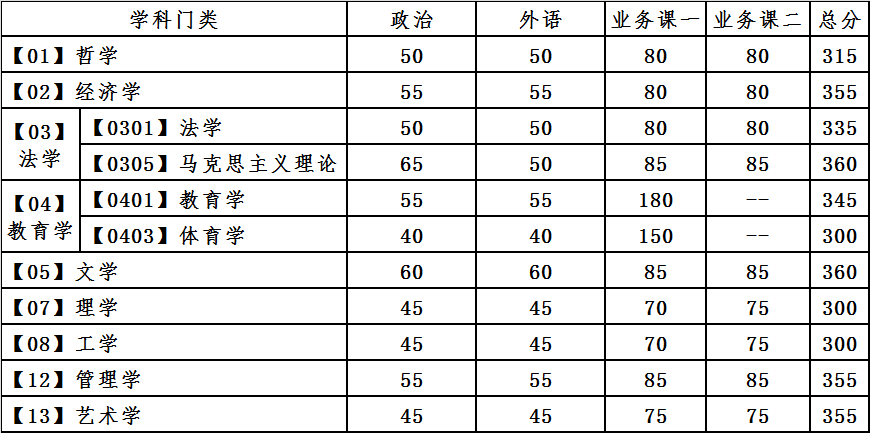 大連理工大學復試分數線 考研復試分數線