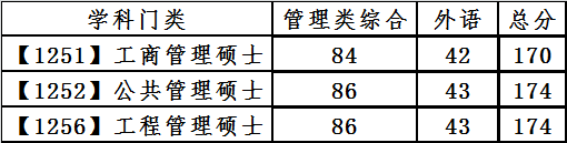 大連理工大學復試分數線 考研復試分數線