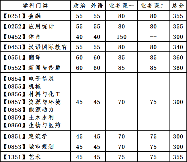大連理工大學復試分數線 考研復試分數線