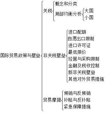 2023年國際商務碩士考研:國際貿易政策與壁壘