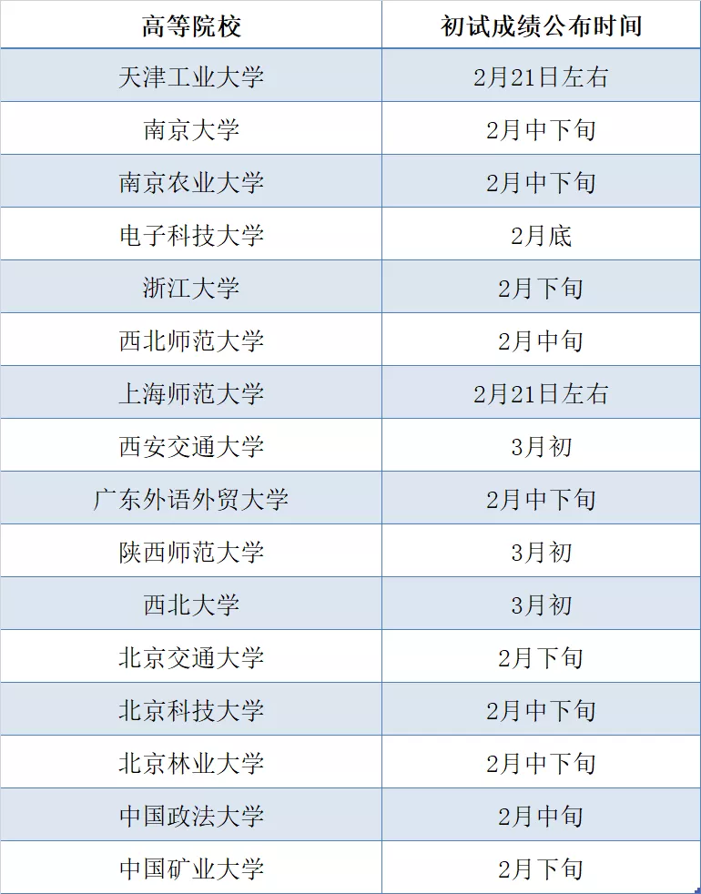 考研生及家長注意！多省及多所高校公布考研出分時間！速看