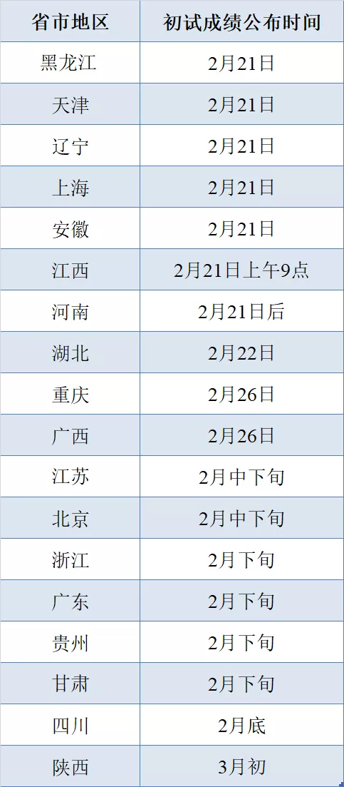 考研生及家長注意！多省及多所高校公布考研出分時間！速看