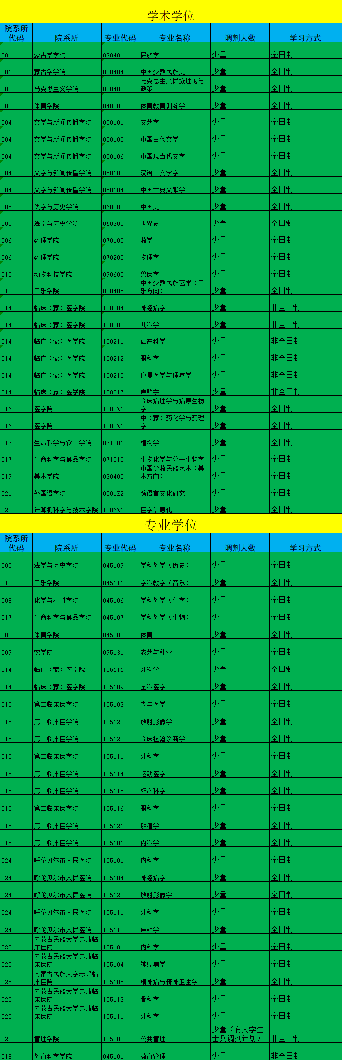 內蒙古民族大學考研調劑 2022考研調劑