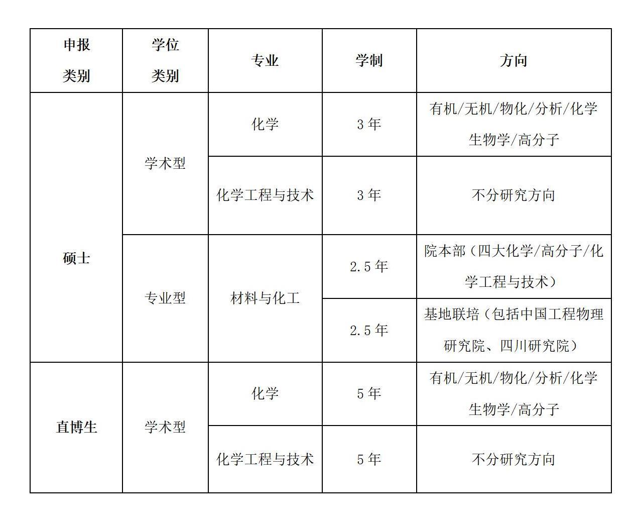 2022年化學化工學院優才夏令營公告(1)_01.jpg