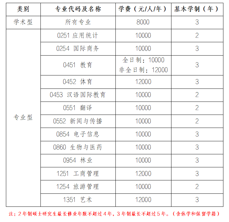 海南師范大學2023年碩士研究生招生章程
